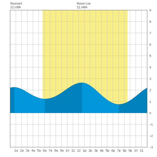 Chestertown tide chart for Tuesday, July 5, 2022