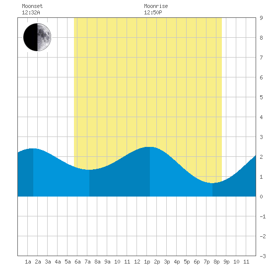 Chestertown tide chart for Wednesday, July 6, 2022