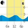 Chestertown tide chart for Wednesday, July 6, 2022
