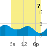 Chestertown tide chart for Thursday, July 7, 2022