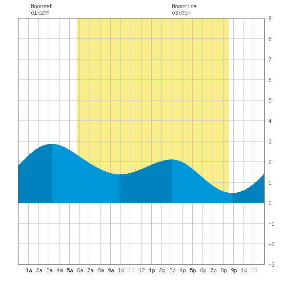 Chestertown tide chart for Friday, July 8, 2022