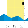 Chestertown tide chart for Friday, July 8, 2022