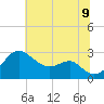 Chestertown tide chart for Saturday, July 9, 2022