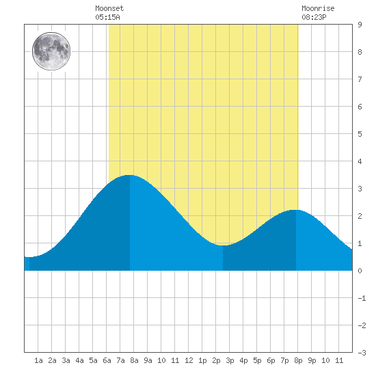 Chestertown tide chart for Thursday, August 11, 2022