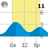 Chestertown tide chart for Thursday, August 11, 2022