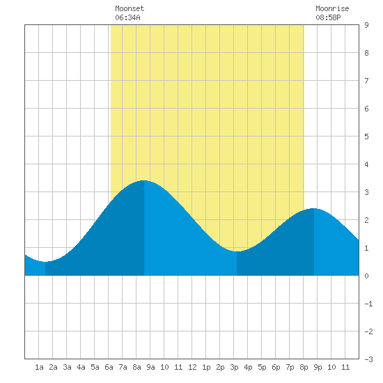 Chestertown tide chart for Friday, August 12, 2022