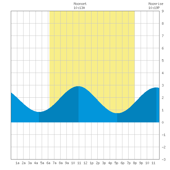 Chestertown tide chart for Monday, August 15, 2022