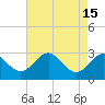 Chestertown tide chart for Monday, August 15, 2022