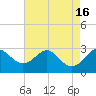 Chestertown tide chart for Tuesday, August 16, 2022