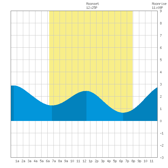 Chestertown tide chart for Wednesday, August 17, 2022