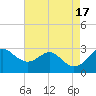 Chestertown tide chart for Wednesday, August 17, 2022