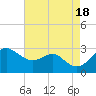 Chestertown tide chart for Thursday, August 18, 2022
