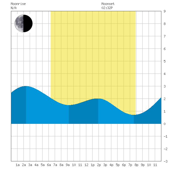 Chestertown tide chart for Friday, August 19, 2022