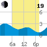 Chestertown tide chart for Friday, August 19, 2022