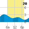 Chestertown tide chart for Saturday, August 20, 2022