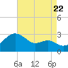 Chestertown tide chart for Monday, August 22, 2022