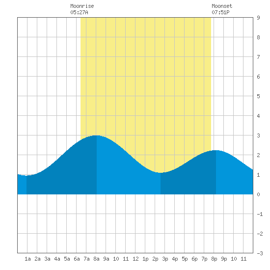 Chestertown tide chart for Friday, August 26, 2022