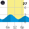 Chestertown tide chart for Saturday, August 27, 2022