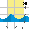 Chestertown tide chart for Sunday, August 28, 2022