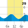 Chestertown tide chart for Monday, August 29, 2022