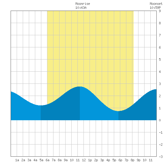 Chestertown tide chart for Tuesday, August 2, 2022