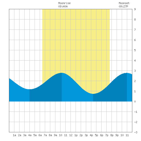 Chestertown tide chart for Tuesday, August 30, 2022