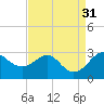 Chestertown tide chart for Wednesday, August 31, 2022