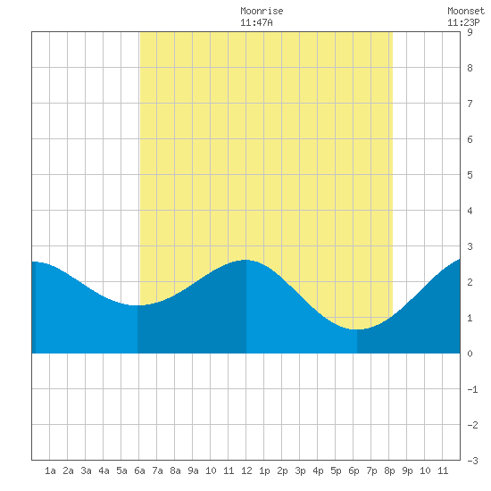Chestertown tide chart for Wednesday, August 3, 2022
