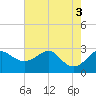 Chestertown tide chart for Wednesday, August 3, 2022