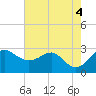 Chestertown tide chart for Thursday, August 4, 2022