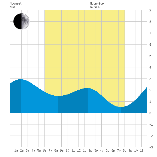 Chestertown tide chart for Friday, August 5, 2022