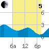 Chestertown tide chart for Friday, August 5, 2022