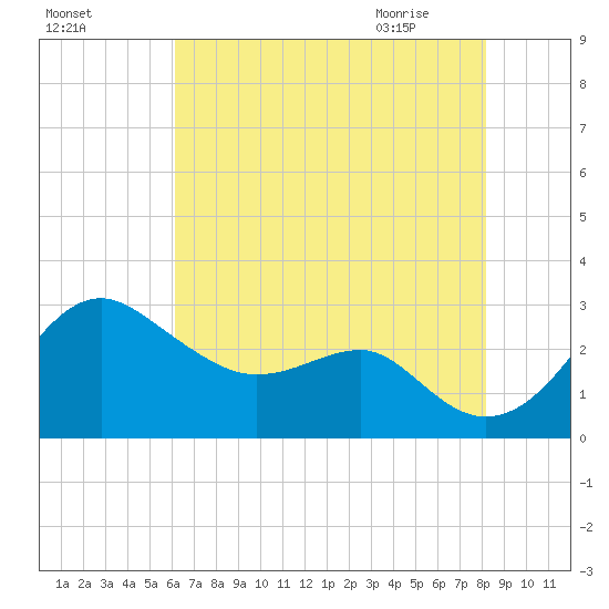 Chestertown tide chart for Saturday, August 6, 2022