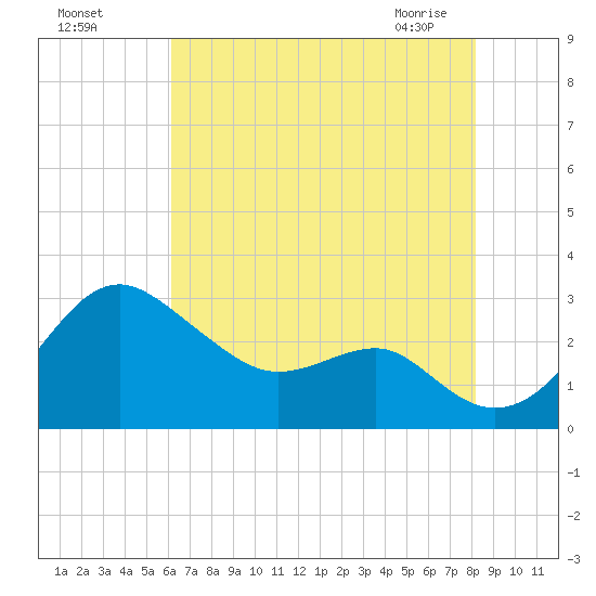 Chestertown tide chart for Sunday, August 7, 2022