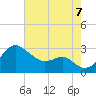 Chestertown tide chart for Sunday, August 7, 2022