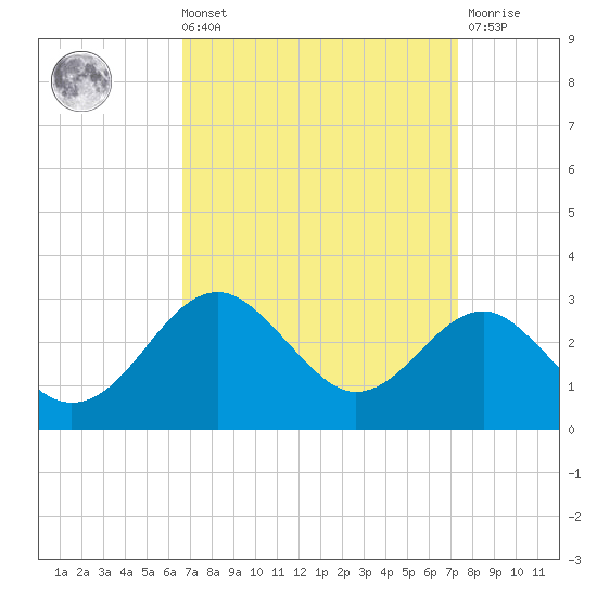 Chestertown tide chart for Saturday, September 10, 2022