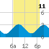 Chestertown tide chart for Sunday, September 11, 2022