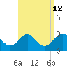 Chestertown tide chart for Monday, September 12, 2022