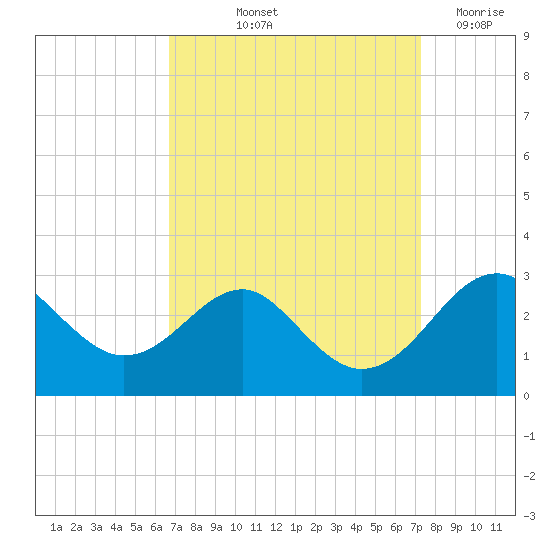 Chestertown tide chart for Tuesday, September 13, 2022