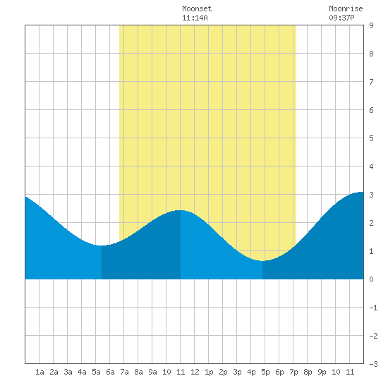 Chestertown tide chart for Wednesday, September 14, 2022