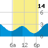 Chestertown tide chart for Wednesday, September 14, 2022