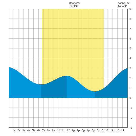 Chestertown tide chart for Thursday, September 15, 2022