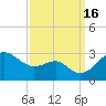 Chestertown tide chart for Friday, September 16, 2022