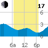 Chestertown tide chart for Saturday, September 17, 2022