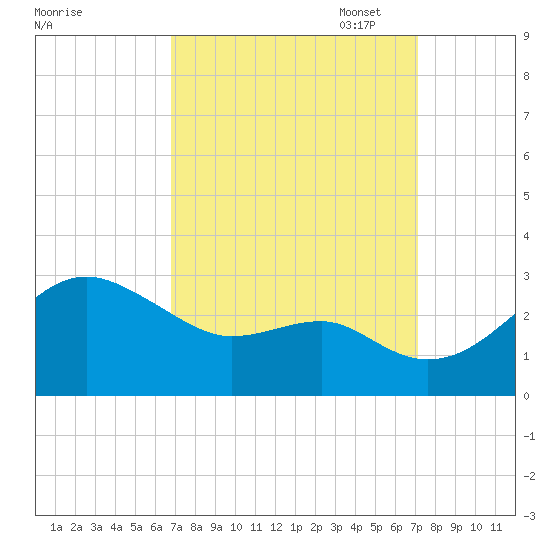 Chestertown tide chart for Sunday, September 18, 2022