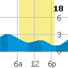 Chestertown tide chart for Sunday, September 18, 2022
