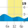 Chestertown tide chart for Monday, September 19, 2022