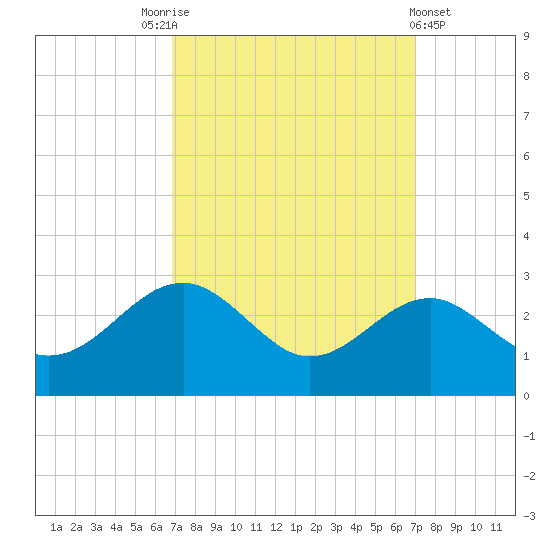 Chestertown tide chart for Saturday, September 24, 2022