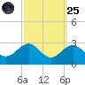 Chestertown tide chart for Sunday, September 25, 2022