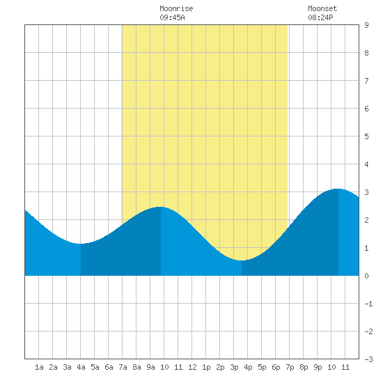 Chestertown tide chart for Wednesday, September 28, 2022